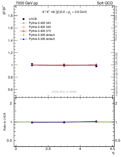 Plot of pim2pip_y in 7000 GeV pp collisions