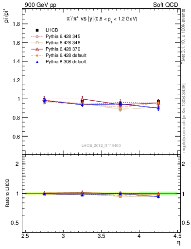 Plot of pim2pip_y in 900 GeV pp collisions