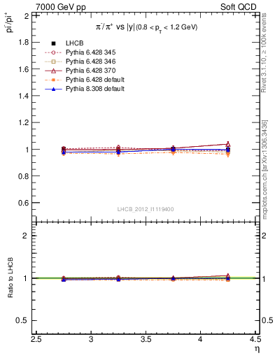 Plot of pim2pip_y in 7000 GeV pp collisions