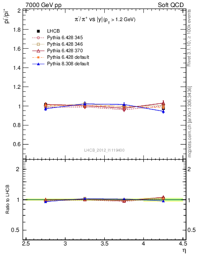 Plot of pim2pip_y in 7000 GeV pp collisions