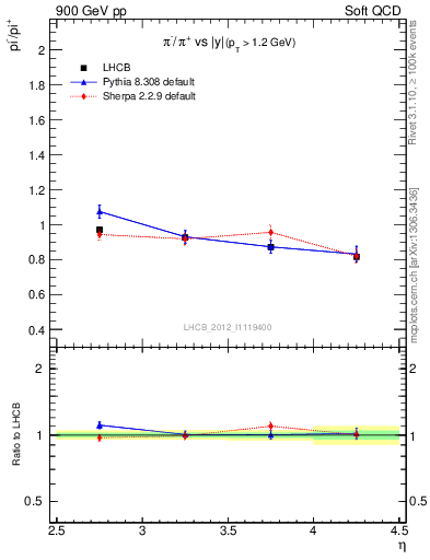 Plot of pim2pip_y in 900 GeV pp collisions