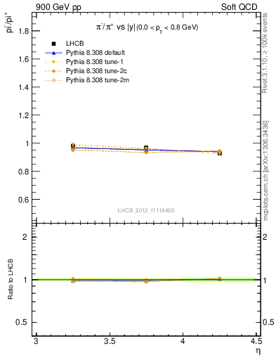 Plot of pim2pip_y in 900 GeV pp collisions