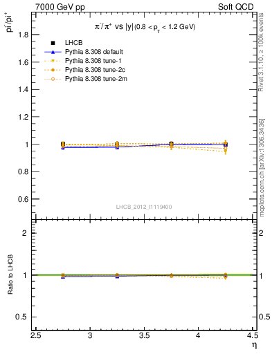 Plot of pim2pip_y in 7000 GeV pp collisions
