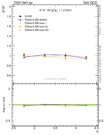 Plot of pim2pip_y in 7000 GeV pp collisions