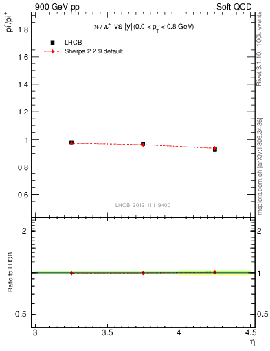 Plot of pim2pip_y in 900 GeV pp collisions