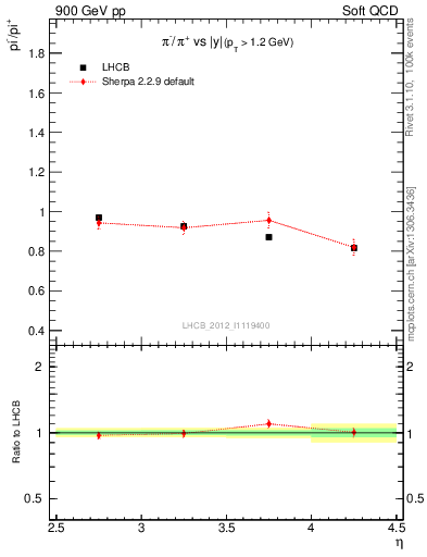 Plot of pim2pip_y in 900 GeV pp collisions