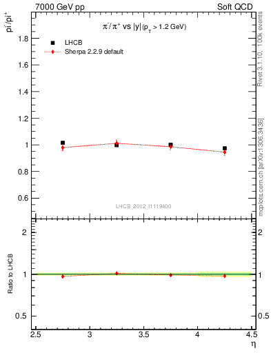 Plot of pim2pip_y in 7000 GeV pp collisions