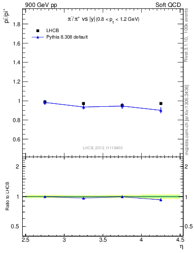 Plot of pim2pip_y in 900 GeV pp collisions