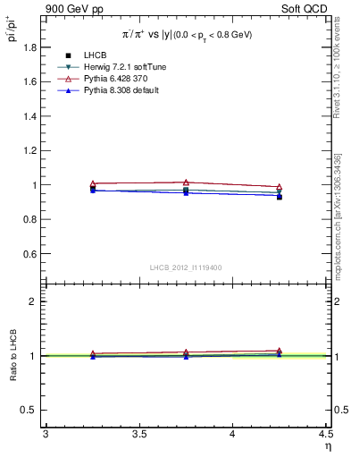 Plot of pim2pip_y in 900 GeV pp collisions