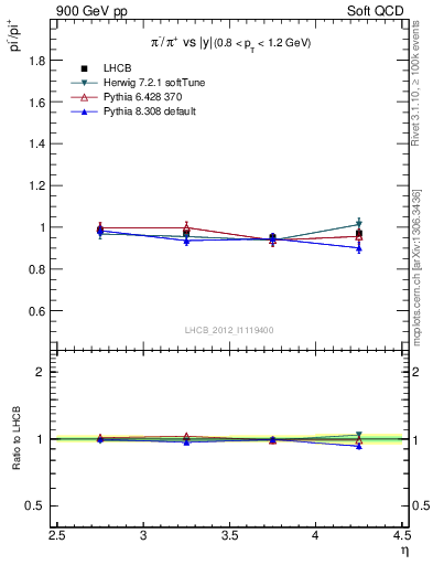 Plot of pim2pip_y in 900 GeV pp collisions