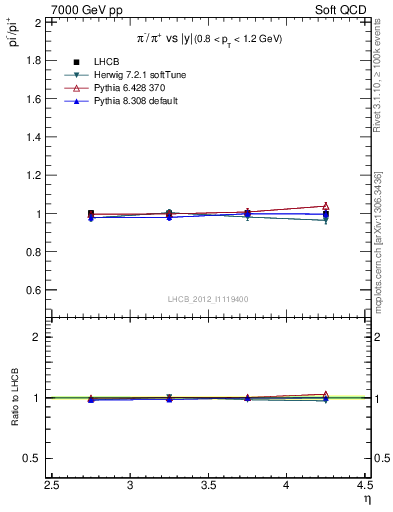 Plot of pim2pip_y in 7000 GeV pp collisions