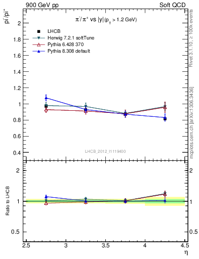 Plot of pim2pip_y in 900 GeV pp collisions
