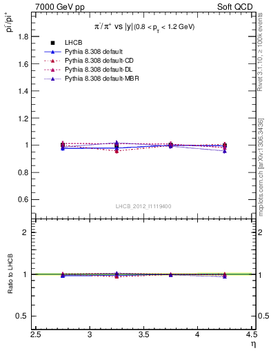 Plot of pim2pip_y in 7000 GeV pp collisions