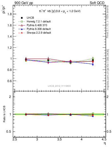 Plot of pim2pip_y in 900 GeV pp collisions