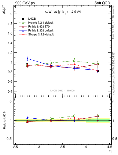 Plot of pim2pip_y in 900 GeV pp collisions