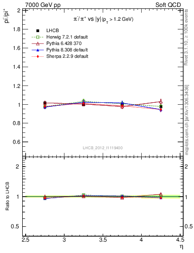 Plot of pim2pip_y in 7000 GeV pp collisions