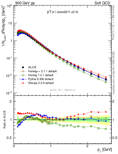 Plot of pim_pt in 900 GeV pp collisions