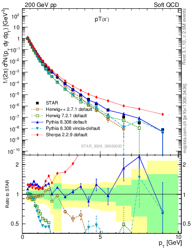 Plot of pim_pt in 200 GeV pp collisions