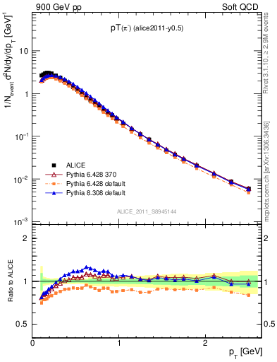 Plot of pim_pt in 900 GeV pp collisions