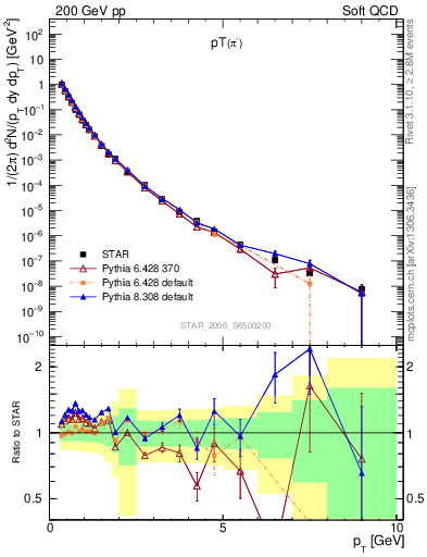 Plot of pim_pt in 200 GeV pp collisions