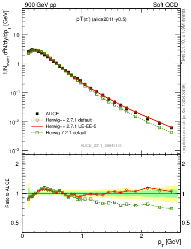Plot of pim_pt in 900 GeV pp collisions