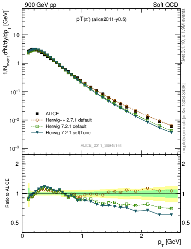 Plot of pim_pt in 900 GeV pp collisions