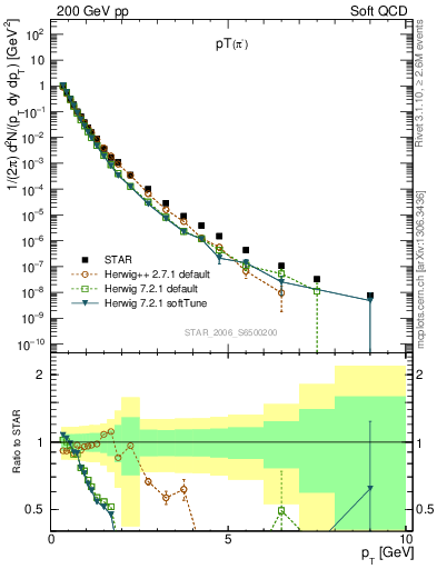 Plot of pim_pt in 200 GeV pp collisions