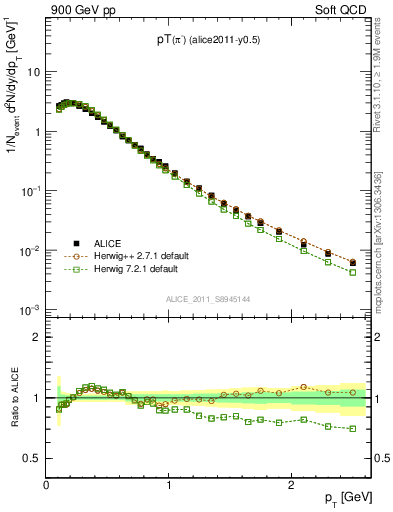 Plot of pim_pt in 900 GeV pp collisions