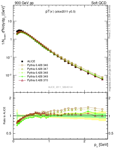 Plot of pim_pt in 900 GeV pp collisions