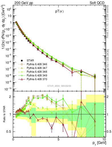 Plot of pim_pt in 200 GeV pp collisions