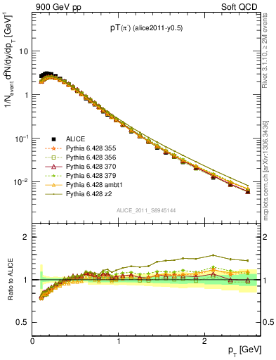 Plot of pim_pt in 900 GeV pp collisions