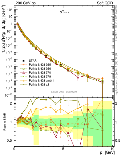 Plot of pim_pt in 200 GeV pp collisions
