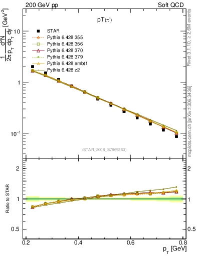 Plot of pim_pt in 200 GeV pp collisions