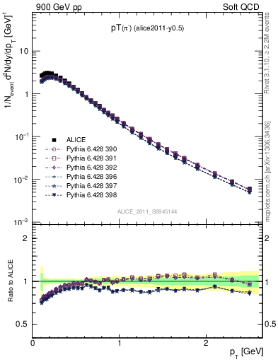 Plot of pim_pt in 900 GeV pp collisions
