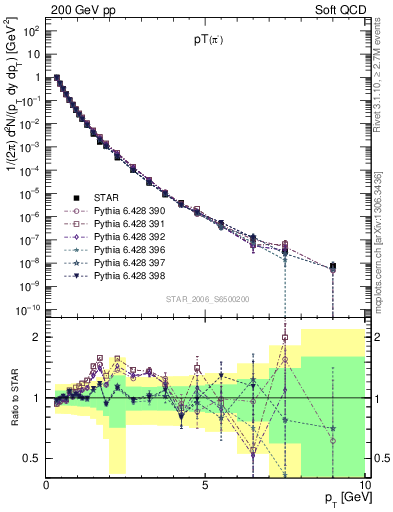 Plot of pim_pt in 200 GeV pp collisions