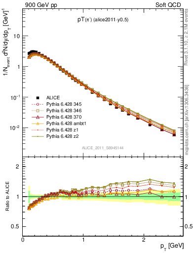Plot of pim_pt in 900 GeV pp collisions