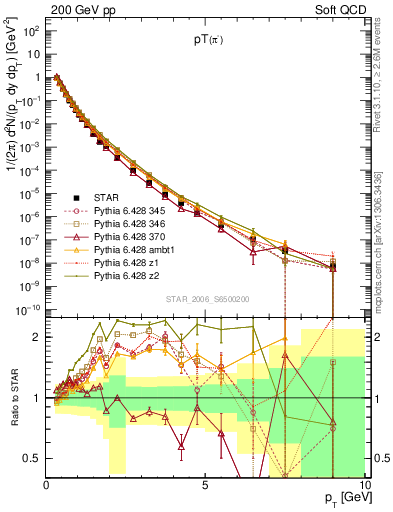 Plot of pim_pt in 200 GeV pp collisions