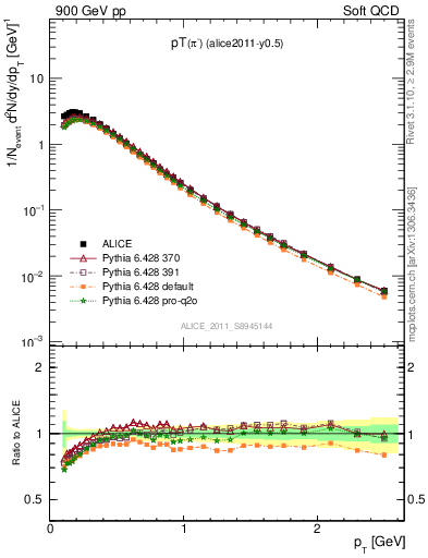Plot of pim_pt in 900 GeV pp collisions