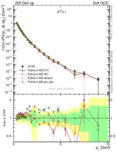 Plot of pim_pt in 200 GeV pp collisions