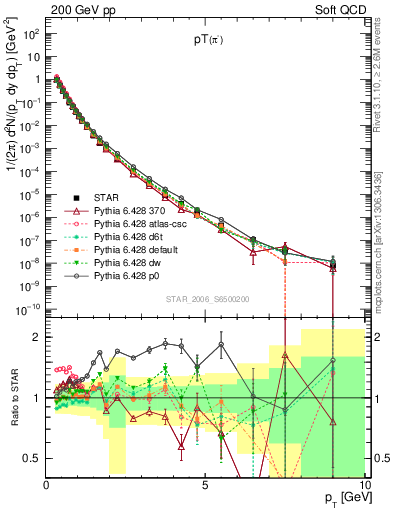 Plot of pim_pt in 200 GeV pp collisions