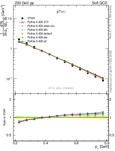 Plot of pim_pt in 200 GeV pp collisions