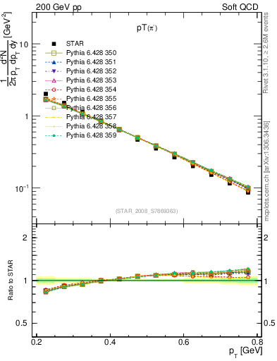 Plot of pim_pt in 200 GeV pp collisions