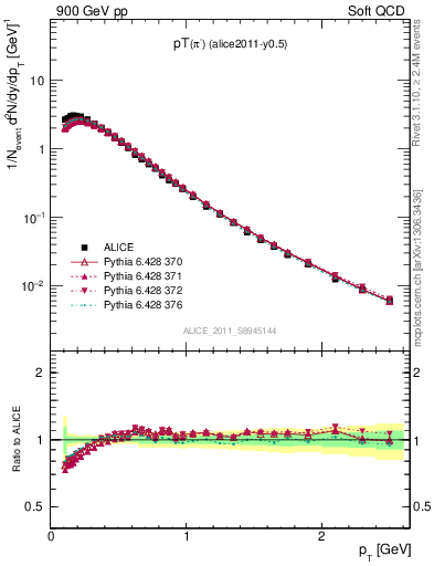 Plot of pim_pt in 900 GeV pp collisions