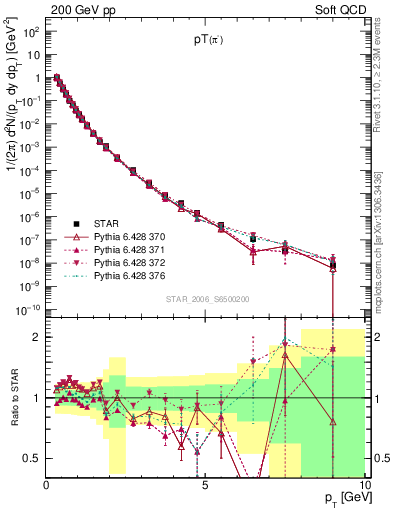 Plot of pim_pt in 200 GeV pp collisions