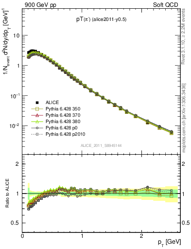Plot of pim_pt in 900 GeV pp collisions