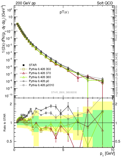 Plot of pim_pt in 200 GeV pp collisions