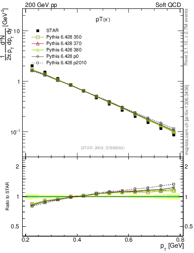 Plot of pim_pt in 200 GeV pp collisions