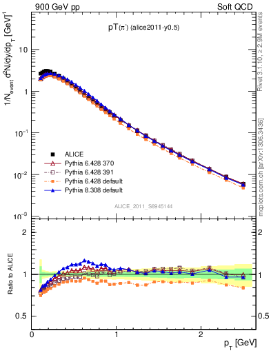 Plot of pim_pt in 900 GeV pp collisions