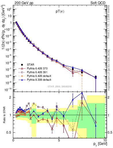 Plot of pim_pt in 200 GeV pp collisions
