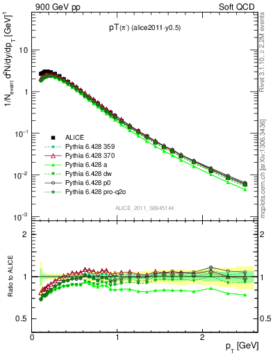 Plot of pim_pt in 900 GeV pp collisions